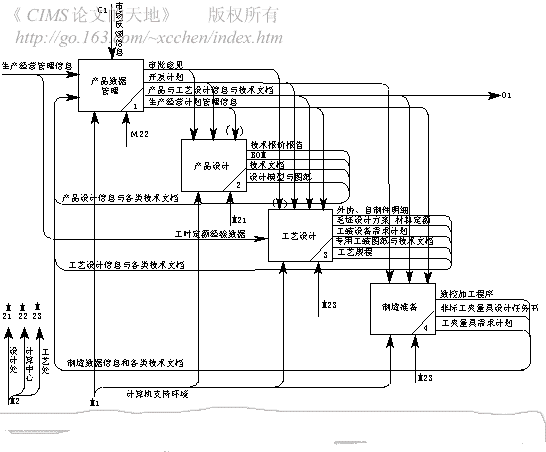 CIMS環(huán)境下基于特征的產(chǎn)品模型研究